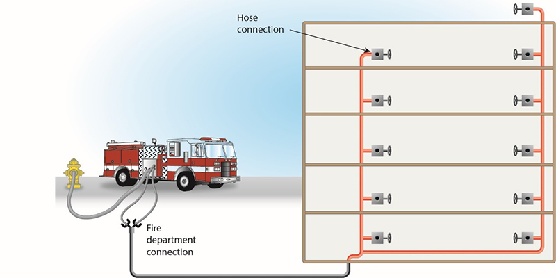 سیستم استندپایپ Standpipe و جعبه آتش نشانی